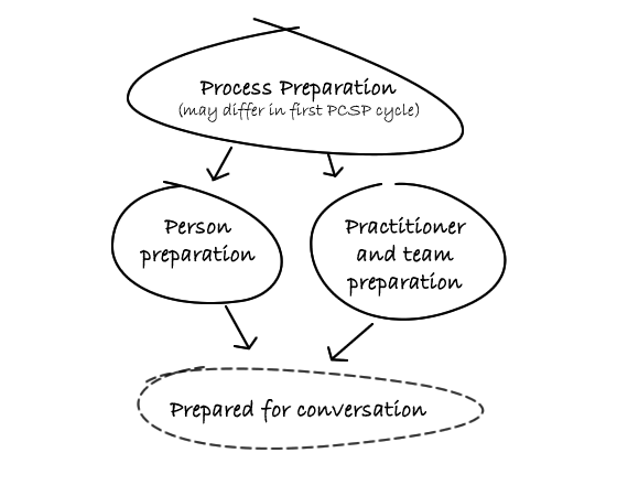 Preparation diagram