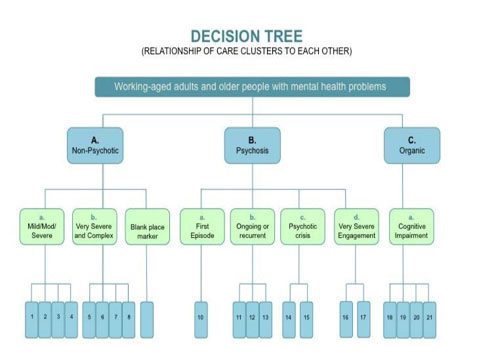 Decision tree