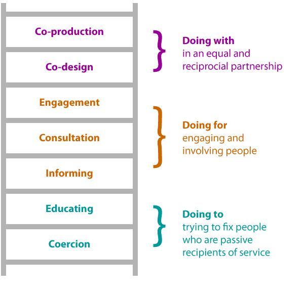 Co-production ladder
