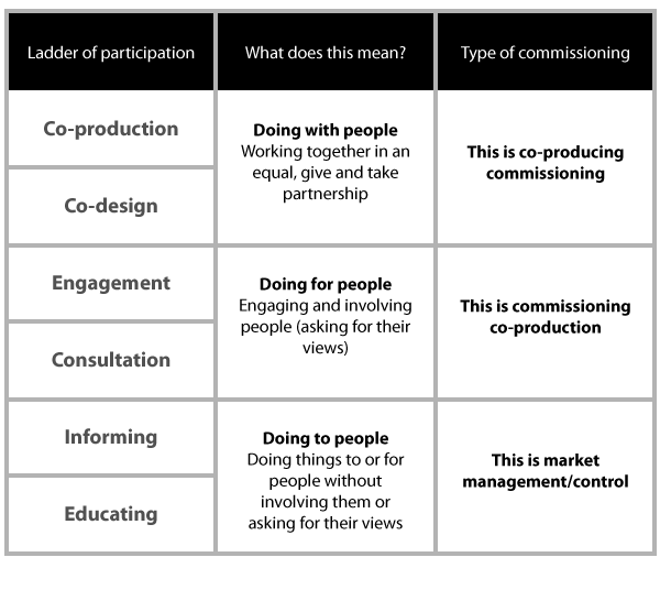 Ladder of participation and commissioning table