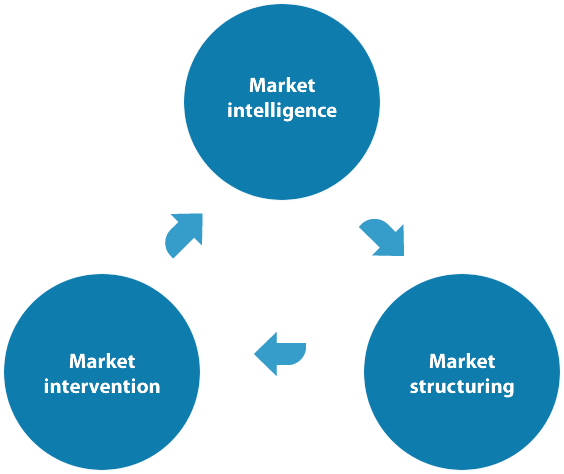 The three elements of market facilitation