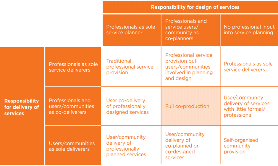 User and professional roles in the design and delivery of services table